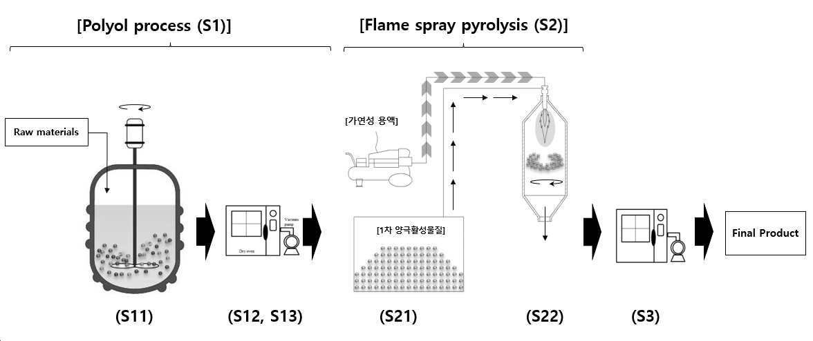 “폴리올 프로세스 및 화염 분무 방사 열 합성 방법을 이용하여 탄소로 코팅된 리튬 망간 철 인산염의 제조방법”의 도면