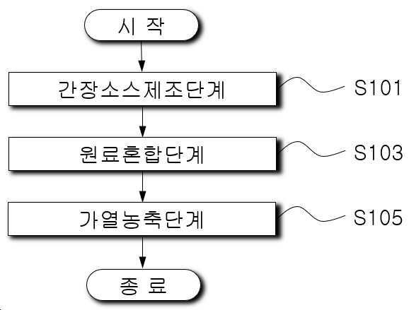 “김을 포함한 해조류와 수제간장소스를 이용하여 농후감과 감칠맛이 향상된 특수잼 및 이의 제조방법”의 도면