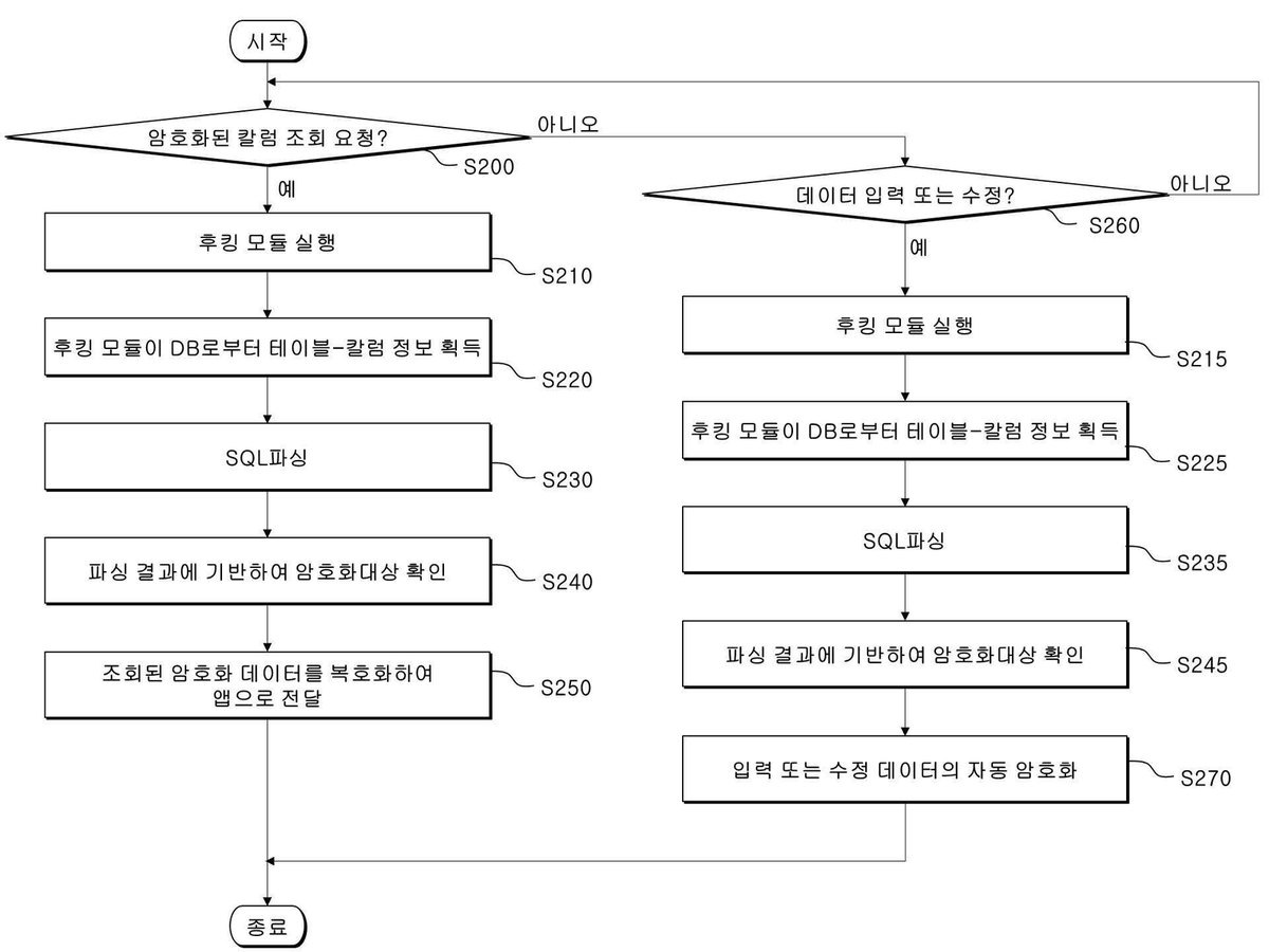 “데이터베이스 저장 데이터의 암호화 처리 방법 및 데이터베이스 관리 시스템”의 도면