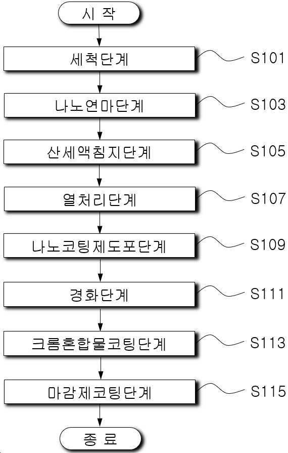 “스테인리스의 나노코팅 시공 방법”의 도면