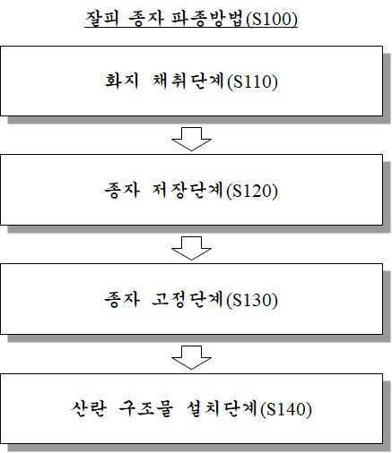 “종자망 산란 구조물을 이용하는 잘피 종자 파종방법”의 도면