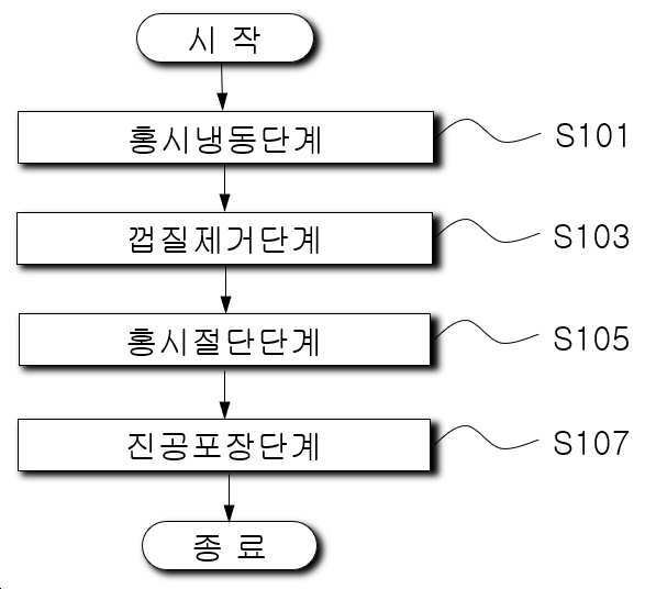 “아이스 홍시 및 홍시 분말 원료의 제조방법”의 도면