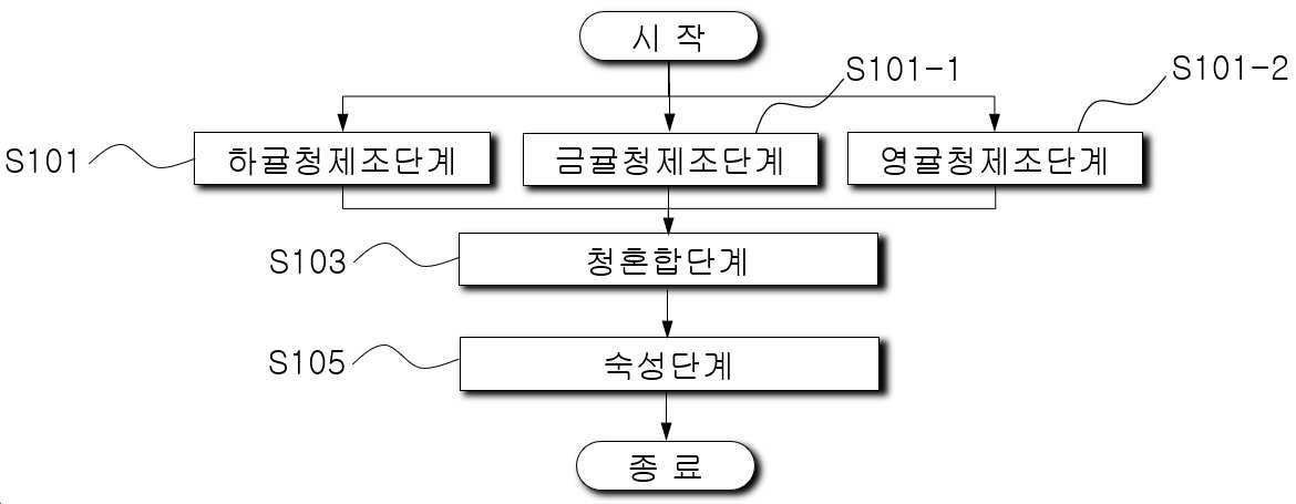 “하귤, 금귤 및 영귤이 함유된 귤청의 제조방법”의 도면