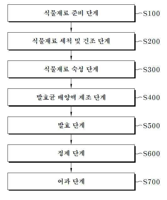 “체내흡수율을 향상시키는 천연식물의 저분자화 효소발효공법”의 도면