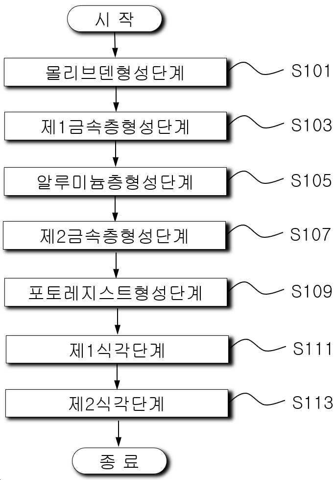 “힐록 발생이 억제되는 디스플레이 패널의 제조방법”의 도면