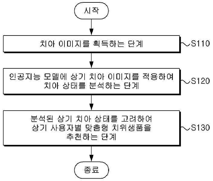 “사용자별 맞춤형 치위생품 추천 방법”의 도면