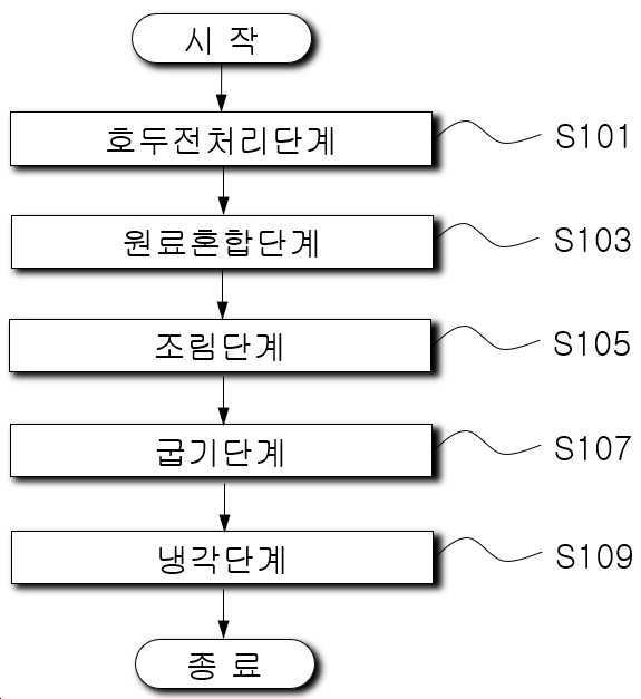 “기호도와 보존성이 향상된 호두강정의 제조방법”의 도면