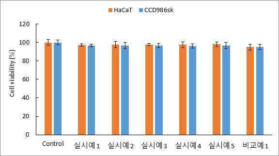 “피부결 개선 효과를 나타내는 화장료 조성물”의 도면