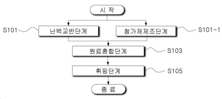“프락토올리고당이 함유되어 혈당지수가 낮은 머랭용 첨가제 조성물 및 그 조성물을 이용한 머랭의 제조방법”의 도면