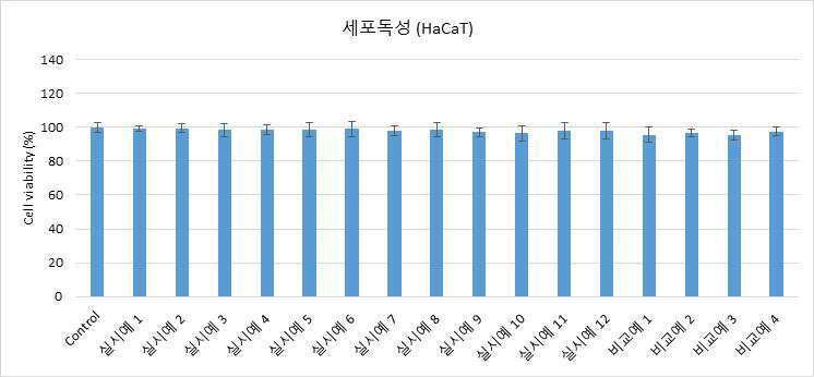 “피부 보습 및 진정용 화장료 조성물 및 이의 제조방법”의 도면