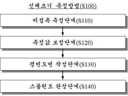 “인체공학적 스플린트 성형을 위한 신체크기 측정방법”의 도면
