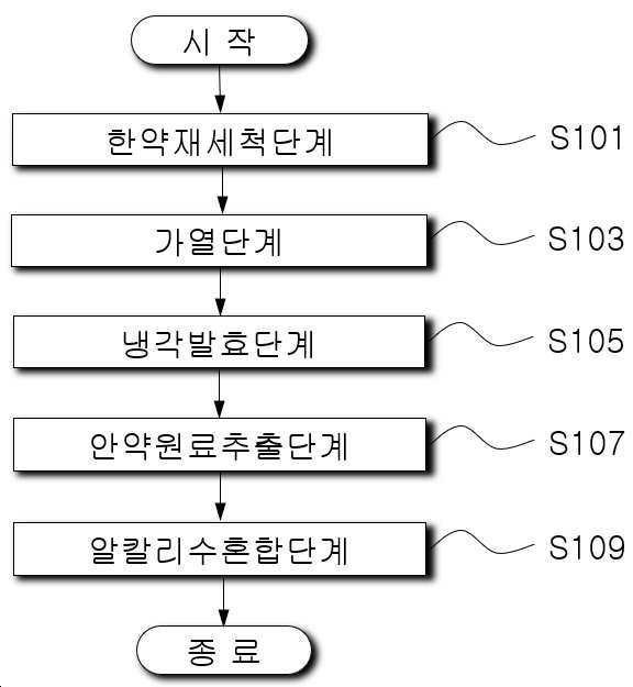 “한방 발효 안약의 제조방법”의 도면