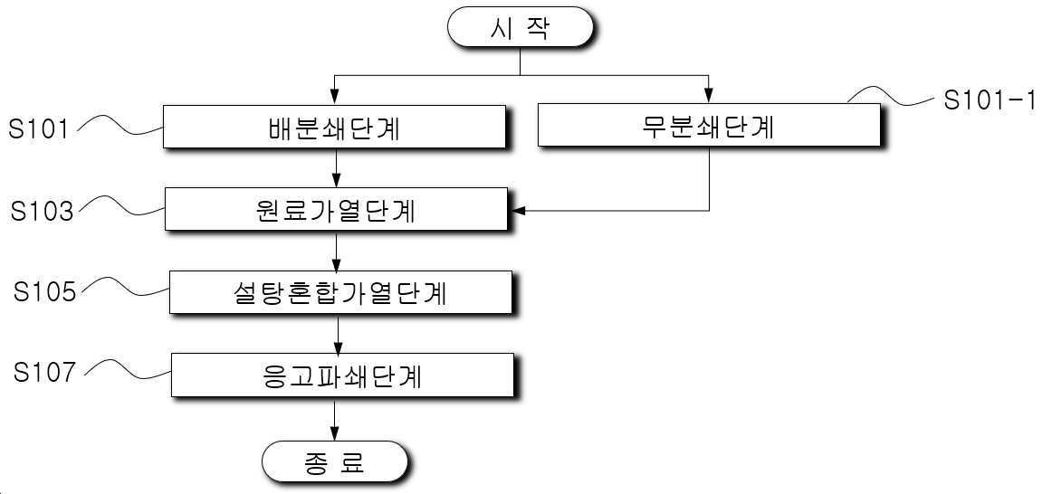 “기호도와 청량감이 우수한 배즙캔디의 제조방법”의 도면