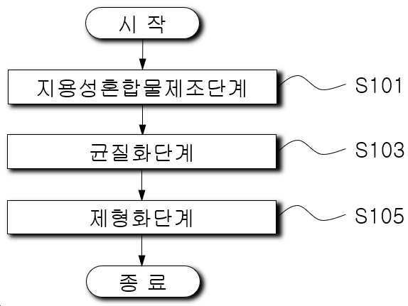 “항균성 및 보존성이 우수한 무수 가글용 조성물 및 그 제조방법”의 도면