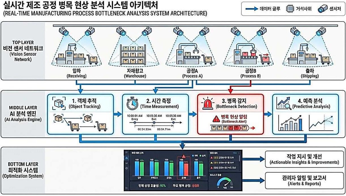 “제조공정데이터 기반 실시간 병목예측 및 AI주도 라인밸런싱 최적화 시스템”의 도면
