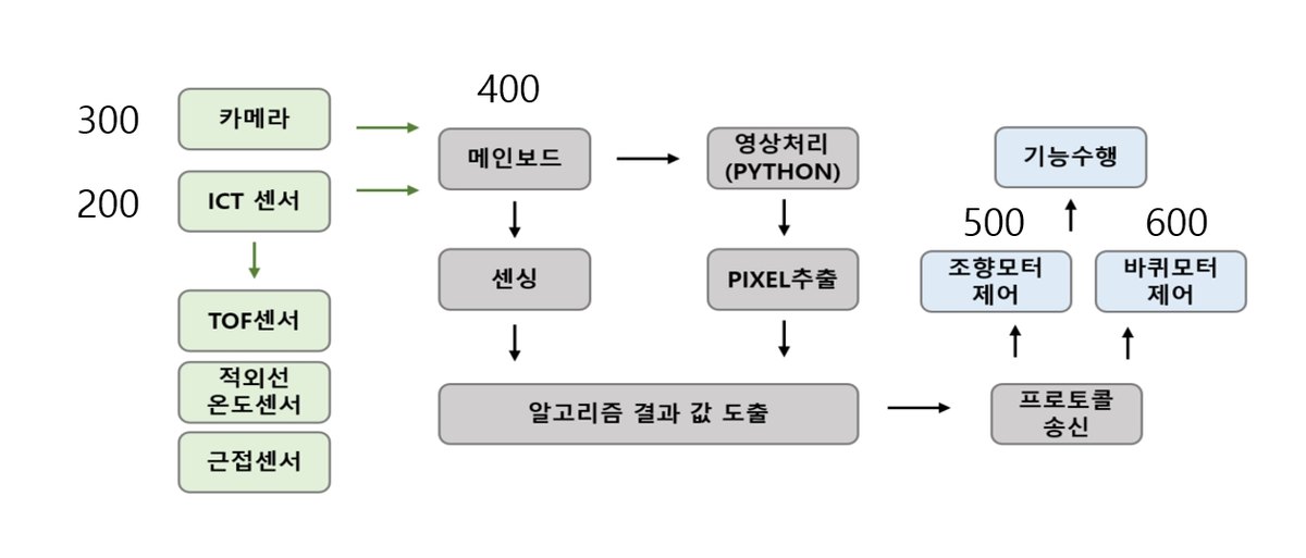“논둑 관리를 위한 ICT 비전인식 로봇 및 스마트 팜 시스템”의 도면