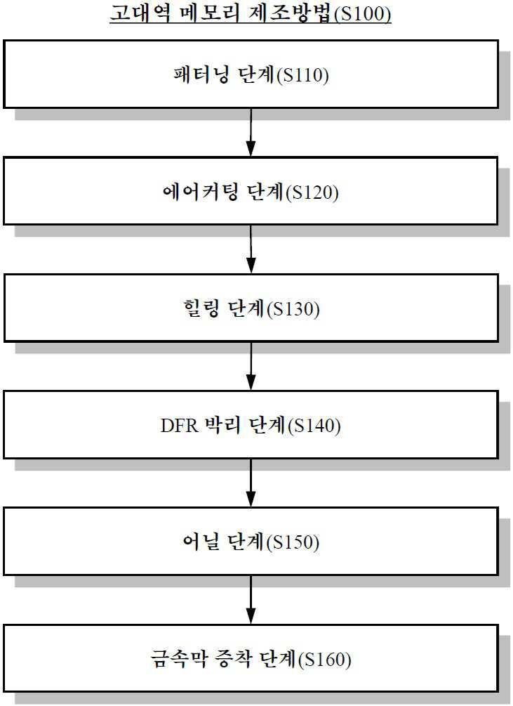 “고대역 메모리 제조방법”의 도면