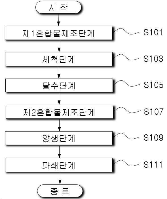 “풀빅산 등의 킬레이트제를 활용한 지정폐기물인 광재류 및 소각재류 등에 함유된 유해물질을 화학적 중화 처리 제거 후 순환골재 성토재, 시멘트, 콘크리트 및 레미콘 조성물의 제조방법”의 도면