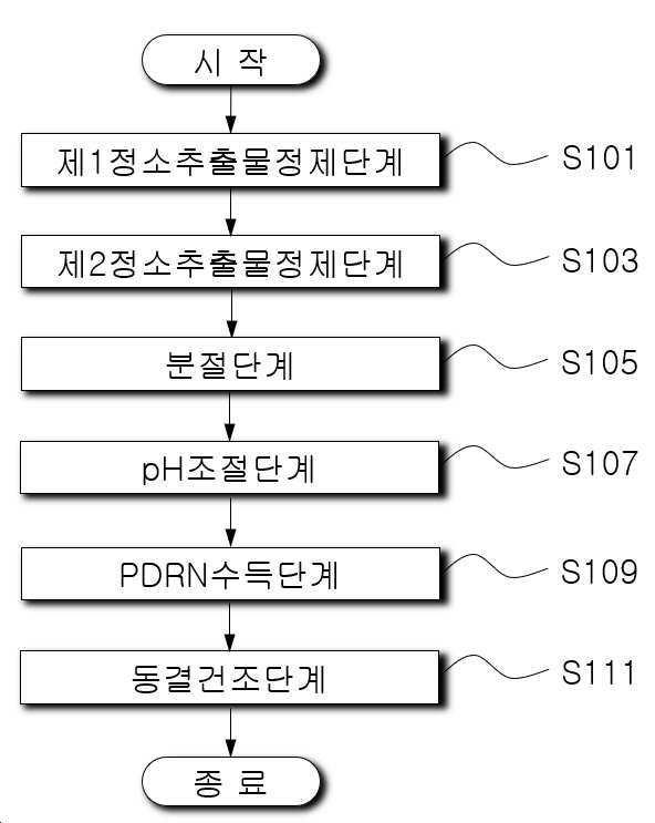 “어류의 정소로부터 분절된 PDRN의 제조방법”의 도면