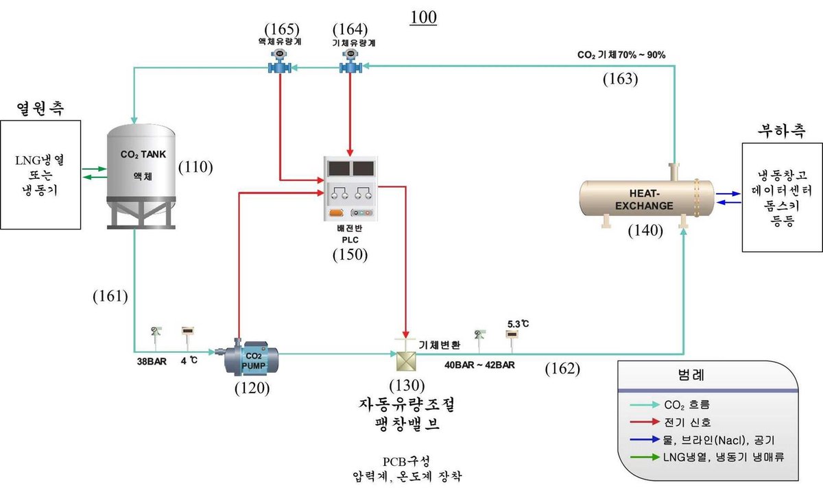 “CO2 흐름 자동제어시스템”의 도면