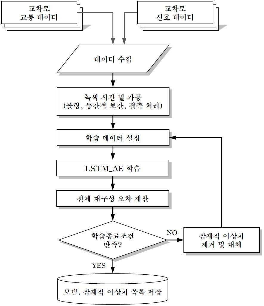 “신호주기 적응형 반복적 필터링을 이용한 LSTM-AE 기반 시계열 데이터 정제방법”의 도면