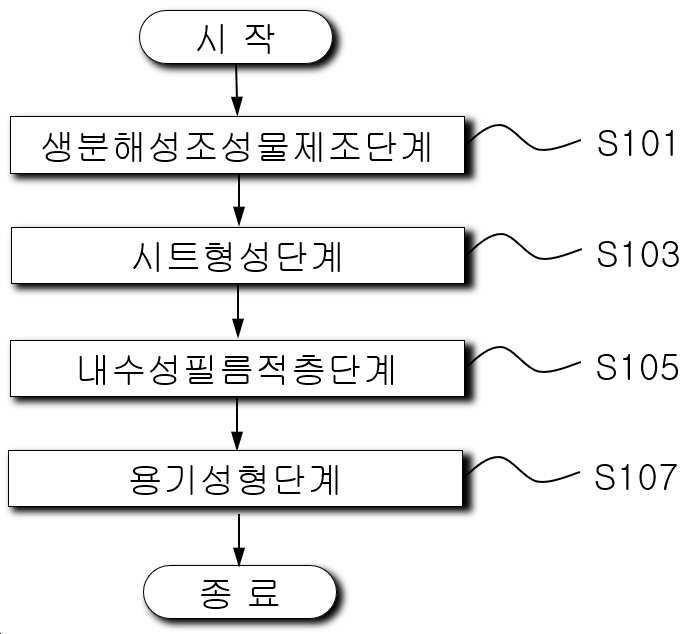“재사용이 가능한 생분해성 용기의 제조방법”의 도면
