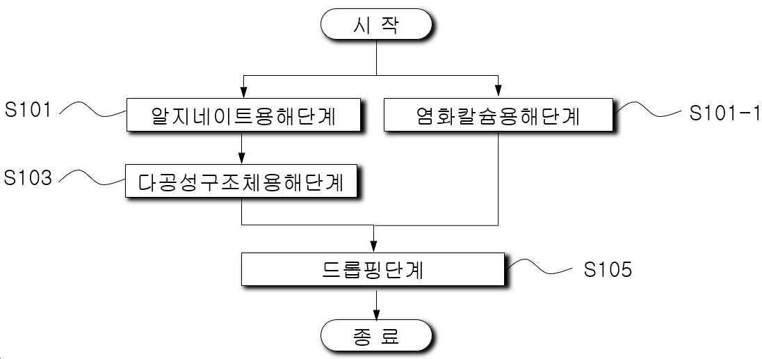 “굴패각과 불가사리를 이용한 중금속 흡착 기능의 수질정화제의 제조방법”의 도면