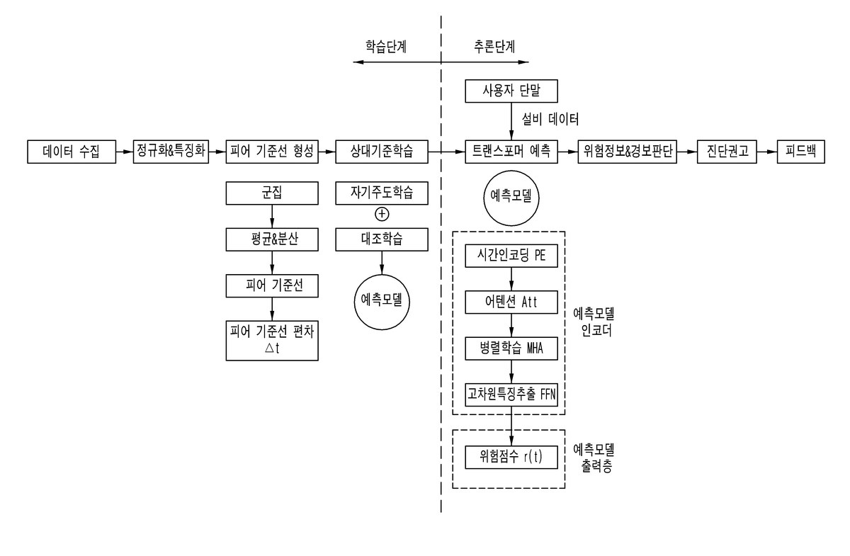 “기계식 주차설비 원격 서비스를 위한 트랜스포머 기반 예측모델을 이용한 에러 가능성 사전 판단 시스템”의 도면