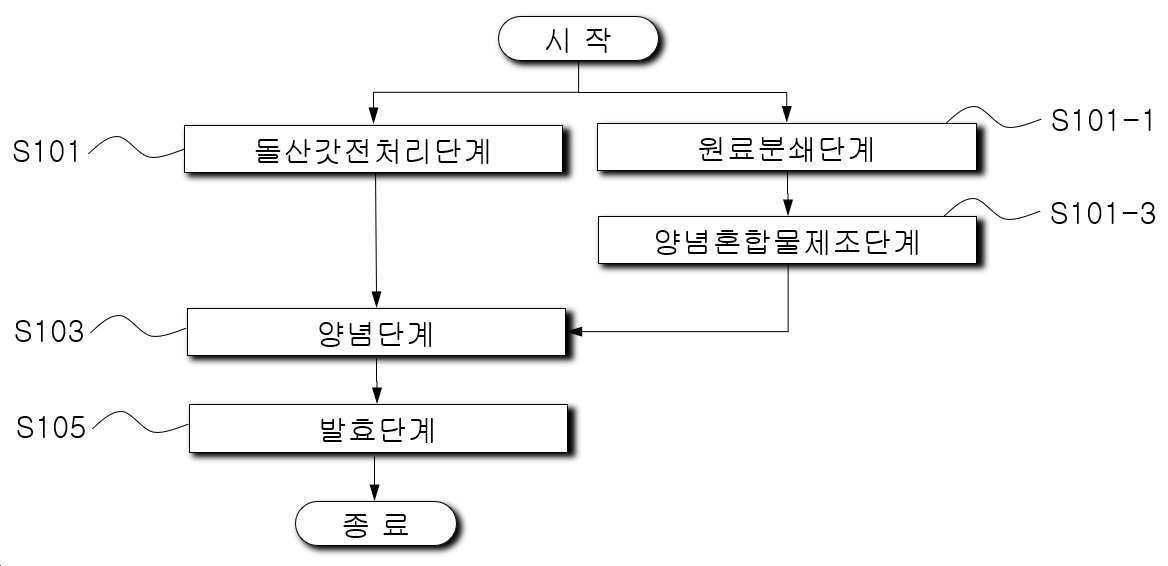 “달마새우가 포함된 갓김치의 제조방법”의 도면