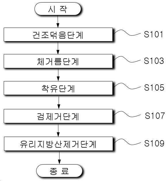 “고온에서 튀김이 가능하도록 발연점이 향상된 들깨 식용유의 제조방법”의 도면