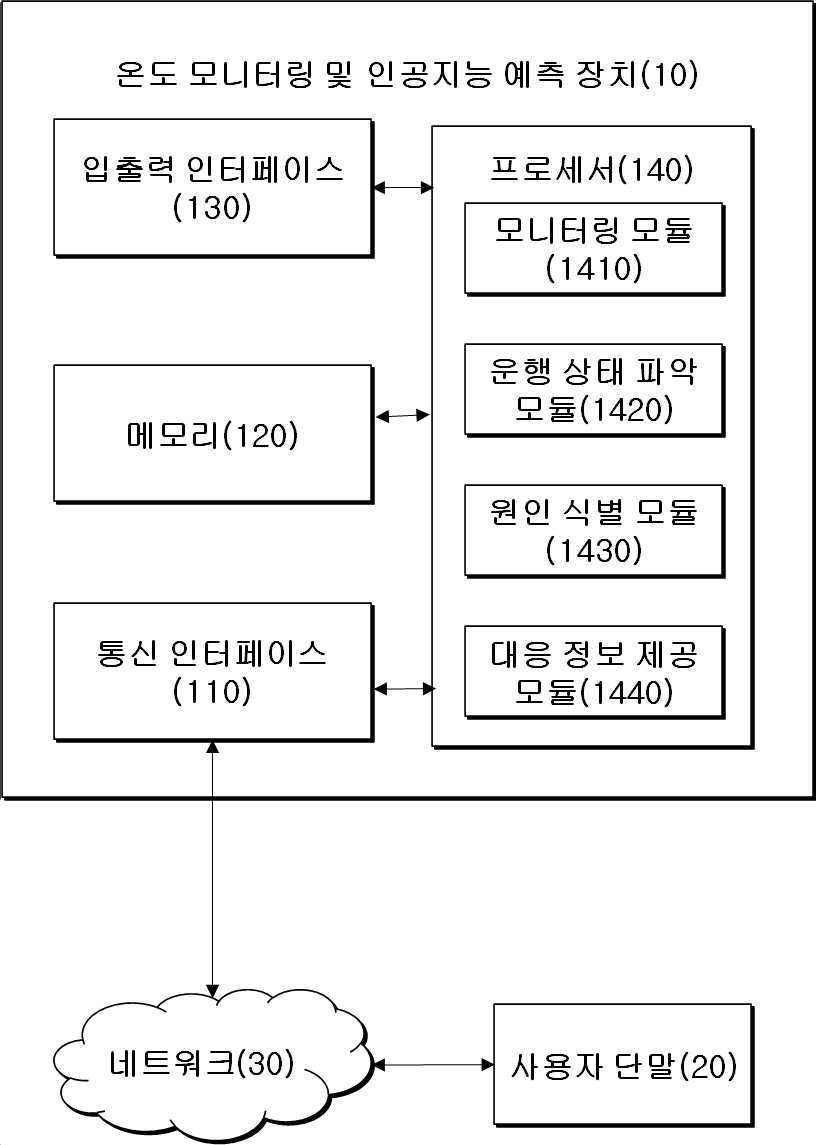 “선박의 엔진 실린더 온도 모니터링 및 인공지능 예측 방법 및 장치”의 도면