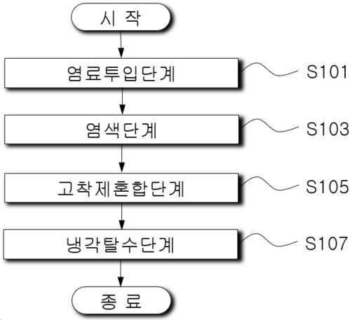 “생산성이 향상된 나일론 원단의 염색방법”의 도면