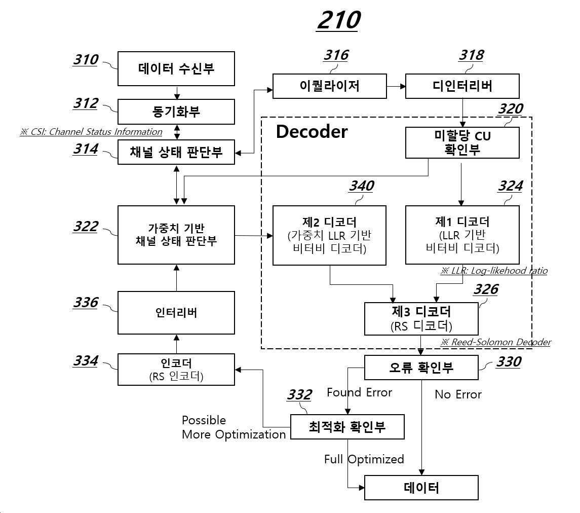 “차량용 방송 신호 잡음 제거를 위한 반복 디코딩 루프 확장 방법 및 장치”의 도면