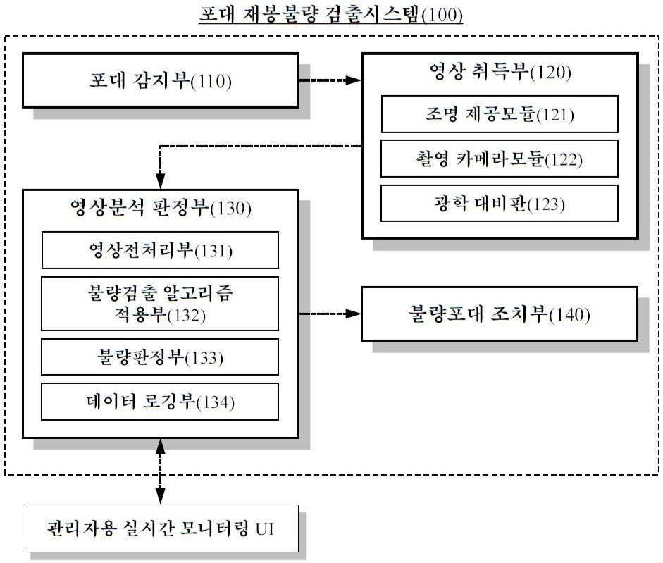 “포대 재봉불량 검출시스템”의 도면