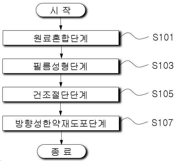 “보존성과 가용성이 우수한 필름형 공진단의 제조방법”의 도면