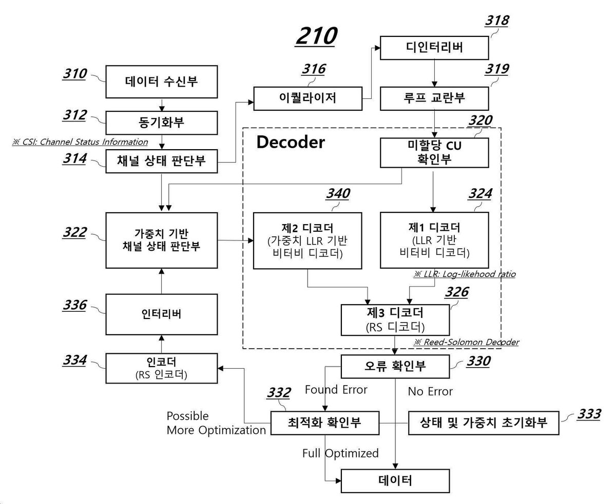 “차량용 방송 신호 잡음 제거를 위해 루프 교란을 이용한 반복 디코딩 방법 및 장치”의 도면