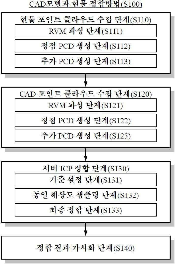 “LiDAR를 활용한 CAD모델과 현물 정합방법”의 도면