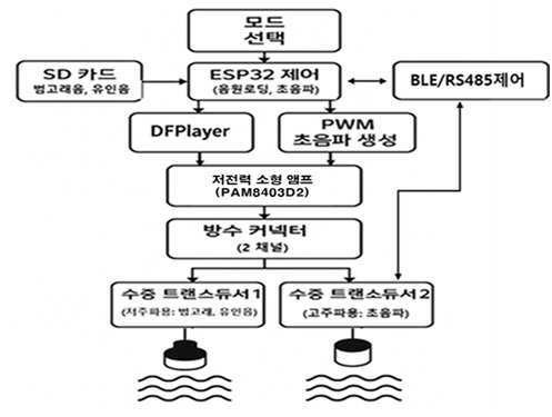 “어류 이동 제어를 위한 수중 다채널 음향 방사 시스템”의 도면
