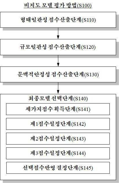 “정사 영상의 특성을 활용한 비지도 모델 평가 방법”의 도면